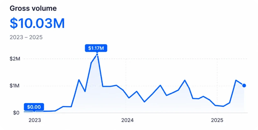 Ventas generadas